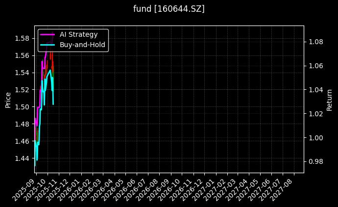 fund_160644.SZ_chart