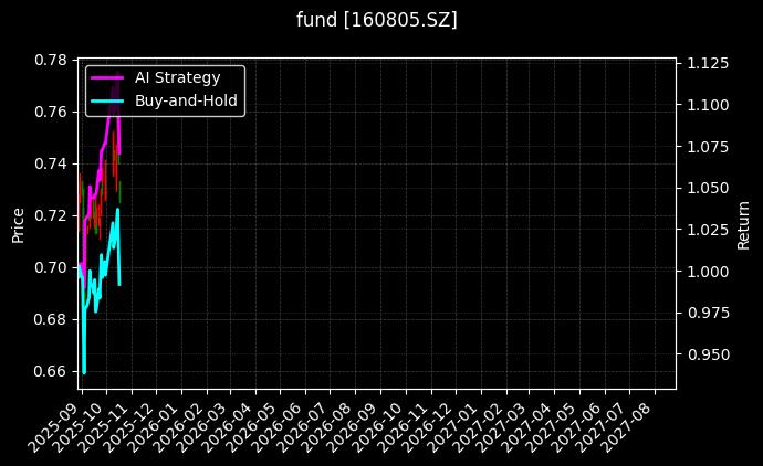 fund_160805.SZ_chart