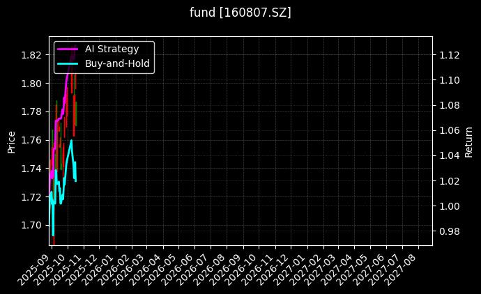 fund_160807.SZ_chart