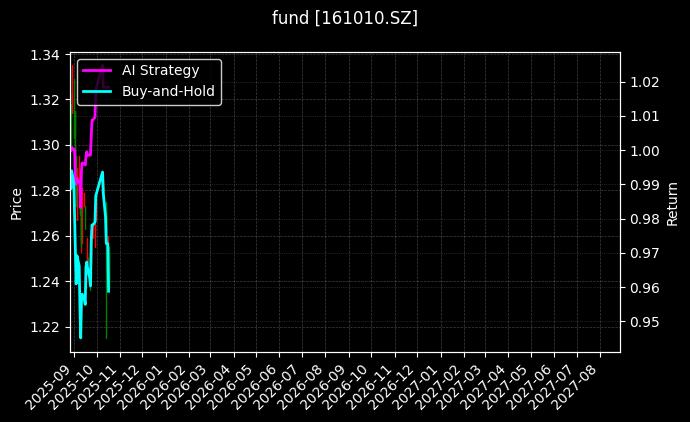 fund_161010.SZ_chart