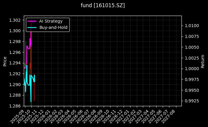 fund_161015.SZ_chart