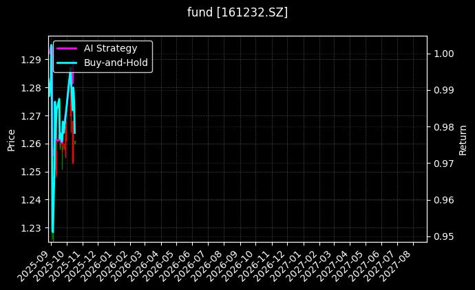 fund_161232.SZ_chart