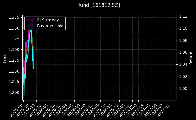 fund_161812.SZ_chart