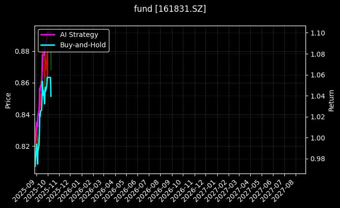 fund_161831.SZ_chart