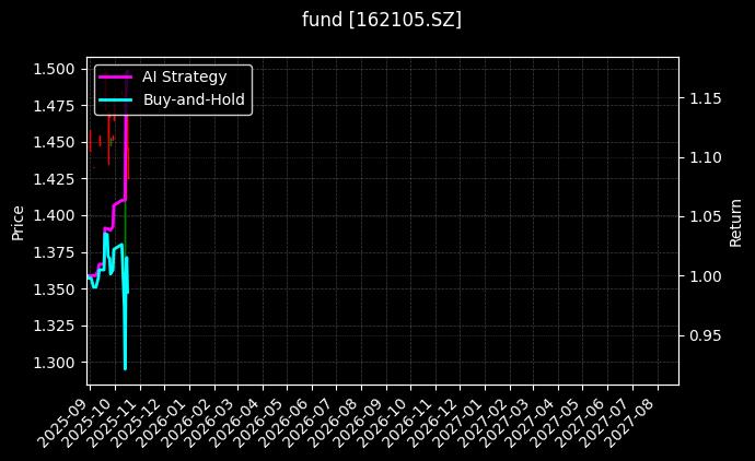 fund_162105.SZ_chart