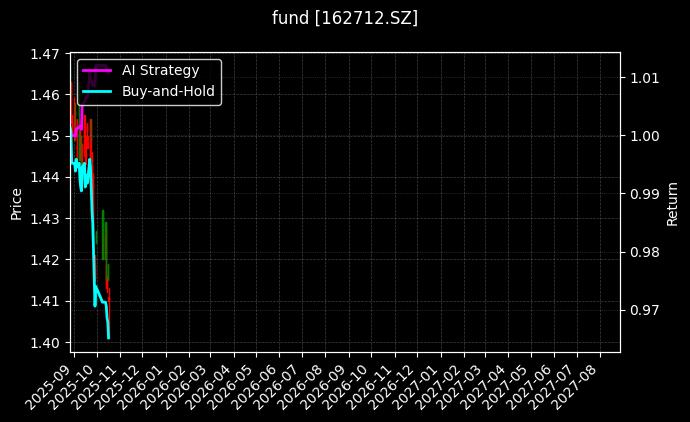 fund_162712.SZ_chart