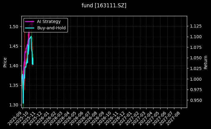 fund_163111.SZ_chart
