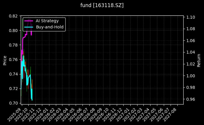 fund_163118.SZ_chart