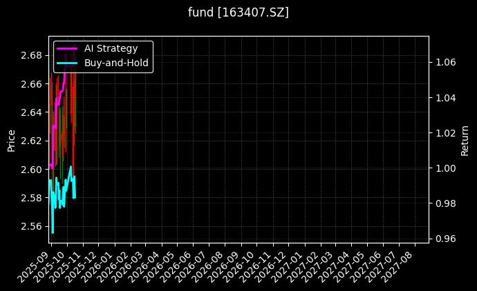 兴全沪深300LOF[163407.SZ]图表