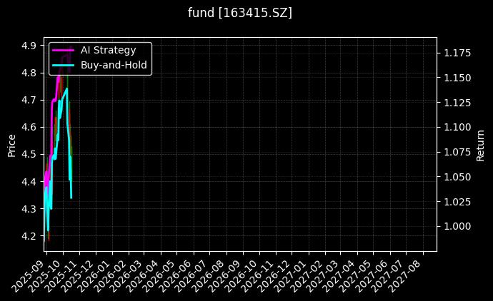 fund_163415.SZ_chart