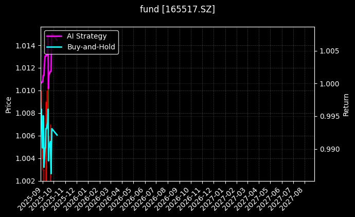 fund_165517.SZ_chart