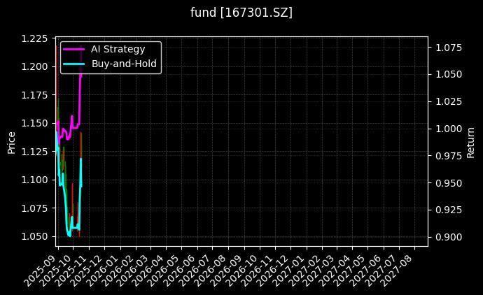 fund_167301.SZ_chart