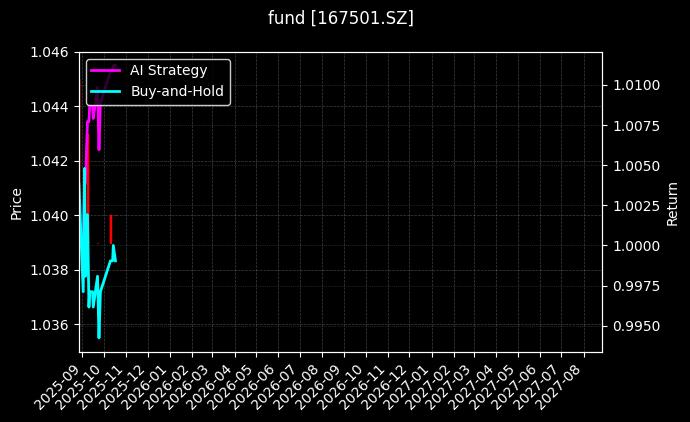 fund_167501.SZ_chart