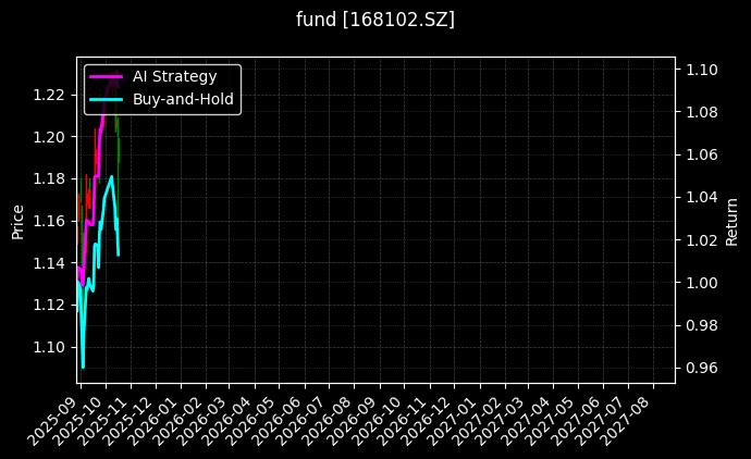 fund_168102.SZ_chart