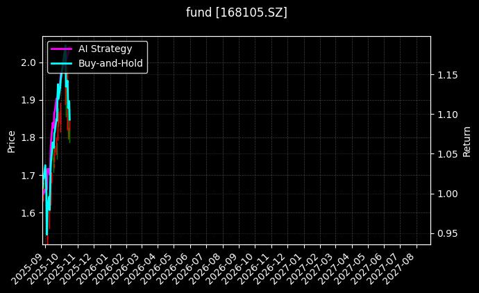 fund_168105.SZ_chart