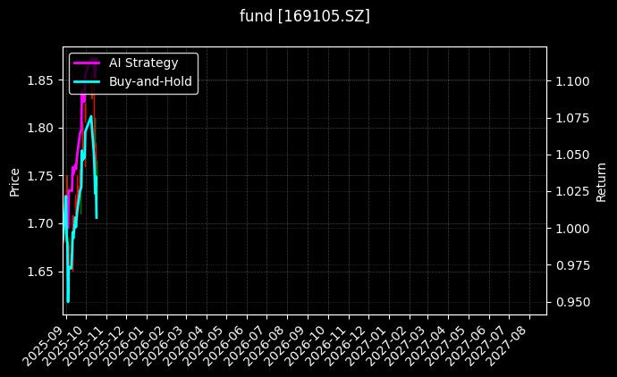fund_169105.SZ_chart