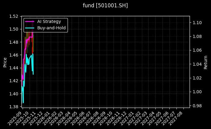 fund_501001.SH_chart