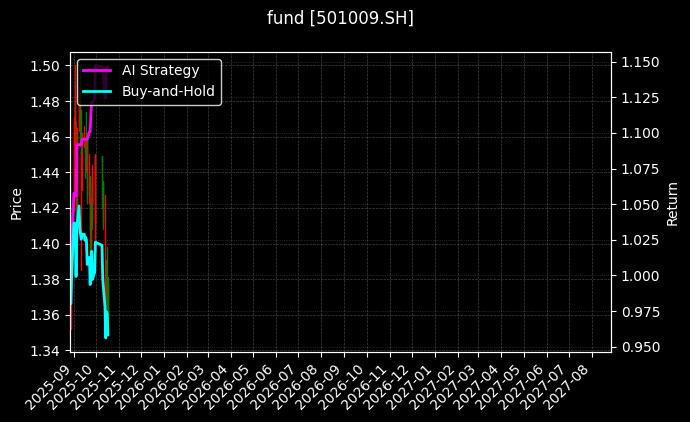 fund_501009.SH_chart