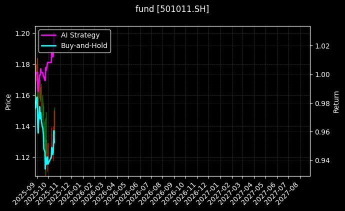 fund_501011.SH_chart