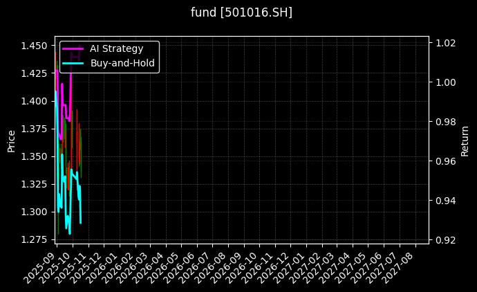 fund_501016.SH_chart