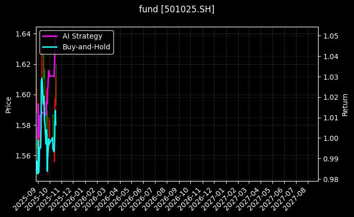 fund_501025.SH_chart