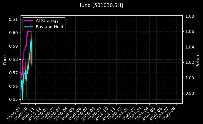fund_501030.SH_chart