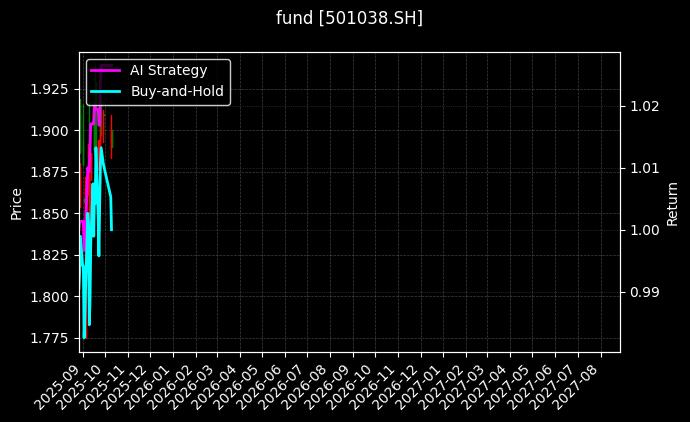 fund_501038.SH_chart