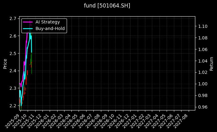 fund_501064.SH_chart