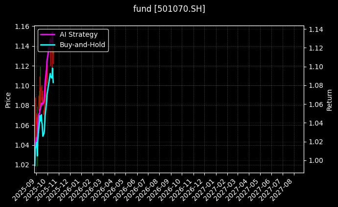 fund_501070.SH_chart