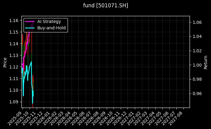 fund_501071.SH_chart