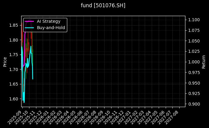 fund_501076.SH_chart
