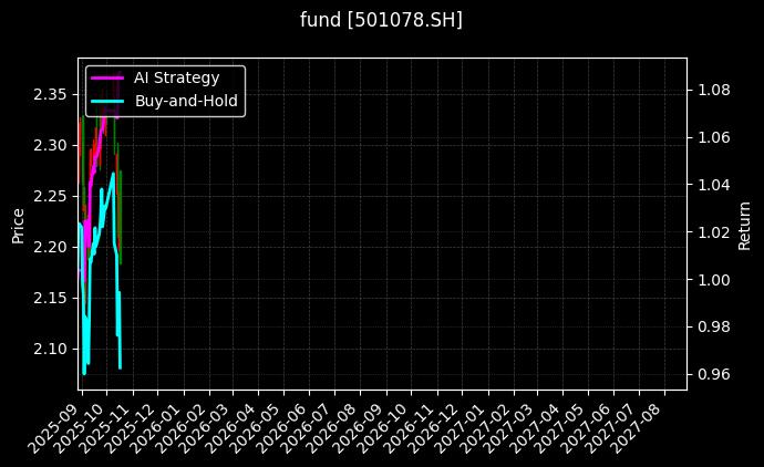 fund_501078.SH_chart