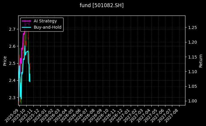 fund_501082.SH_chart