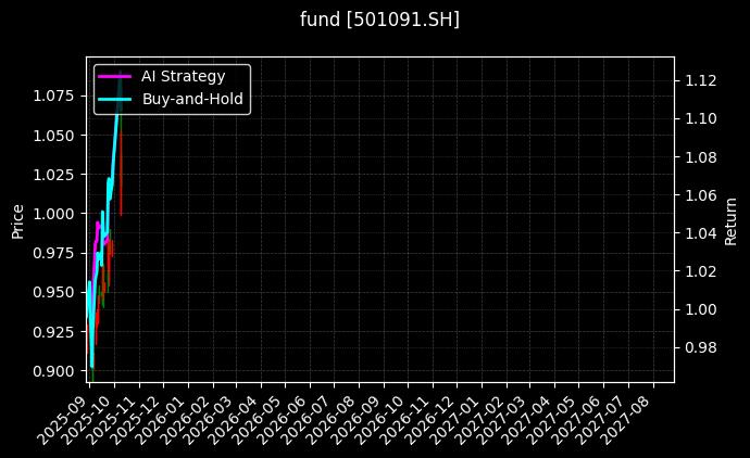 fund_501091.SH_chart