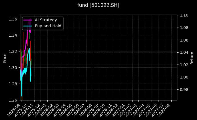 fund_501092.SH_chart