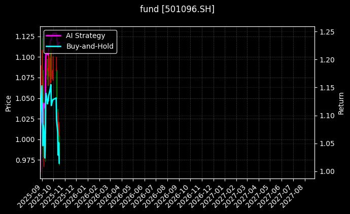 fund_501096.SH_chart