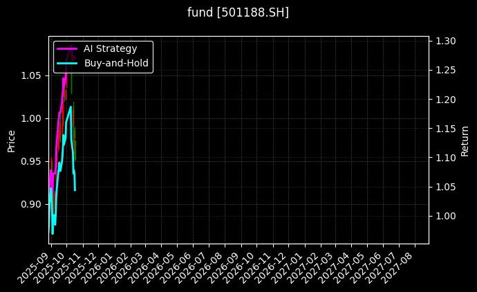 fund_501188.SH_chart
