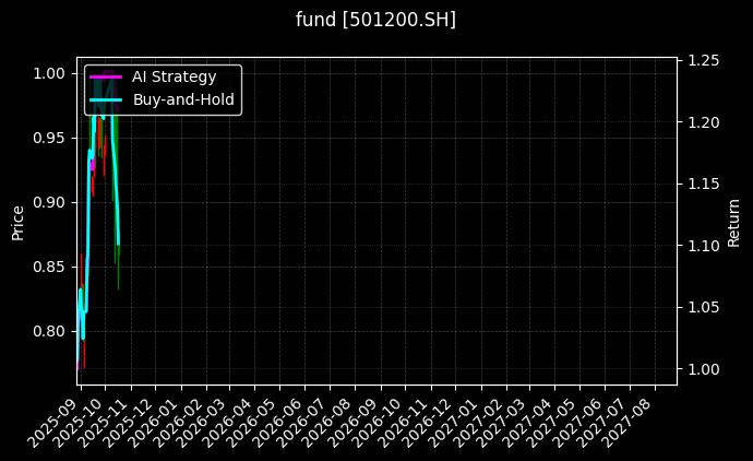 fund_501200.SH_chart