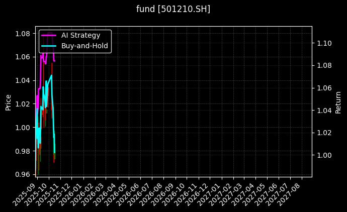 fund_501210.SH_chart