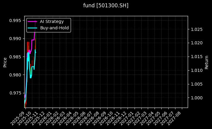 fund_501300.SH_chart