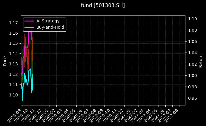 fund_501303.SH_chart