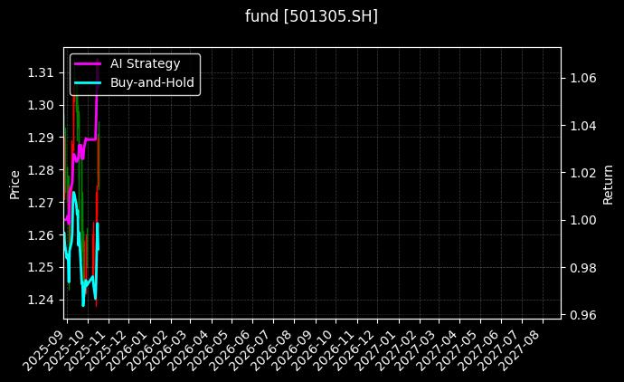 fund_501305.SH_chart