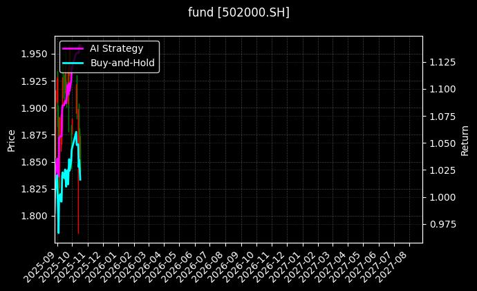 fund_502000.SH_chart