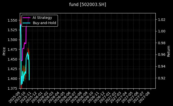 fund_502003.SH_chart