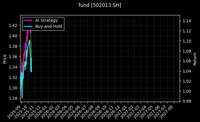 fund_502013.SH_chart