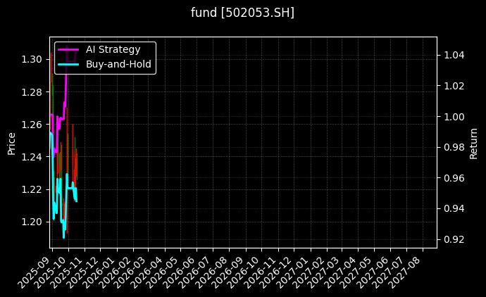 fund_502053.SH_chart