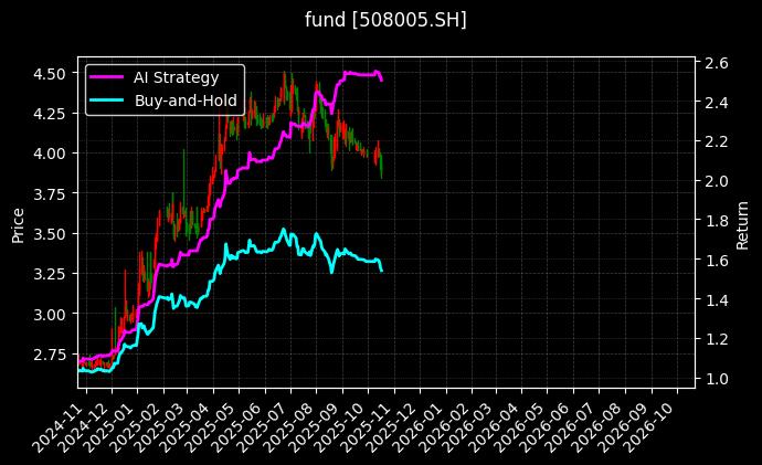 华夏首创奥莱REIT[508005.SH]图表