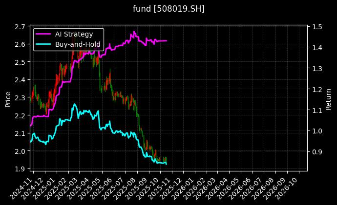 中金湖北科投光谷REIT[508019.SH]图表