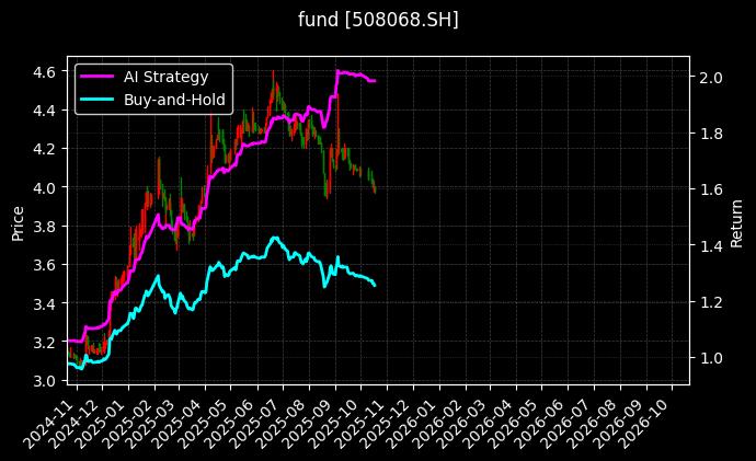 华夏北京保障房REIT[508068.SH]图表