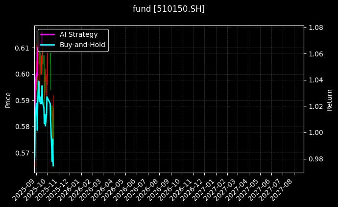 fund_510150.SH_chart